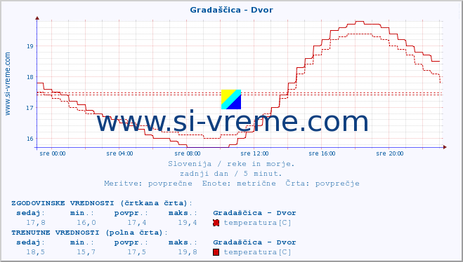 POVPREČJE :: Gradaščica - Dvor :: temperatura | pretok | višina :: zadnji dan / 5 minut.