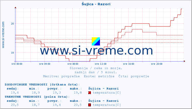 POVPREČJE :: Šujica - Razori :: temperatura | pretok | višina :: zadnji dan / 5 minut.