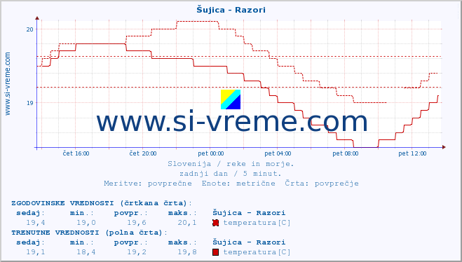 POVPREČJE :: Šujica - Razori :: temperatura | pretok | višina :: zadnji dan / 5 minut.