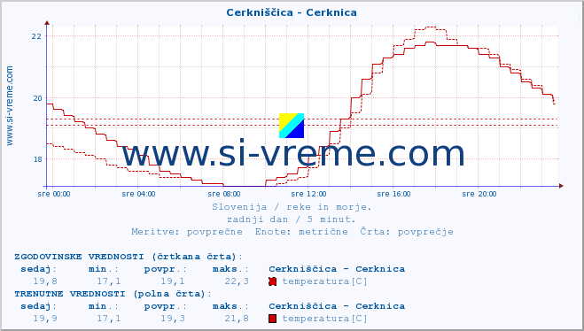 POVPREČJE :: Cerkniščica - Cerknica :: temperatura | pretok | višina :: zadnji dan / 5 minut.