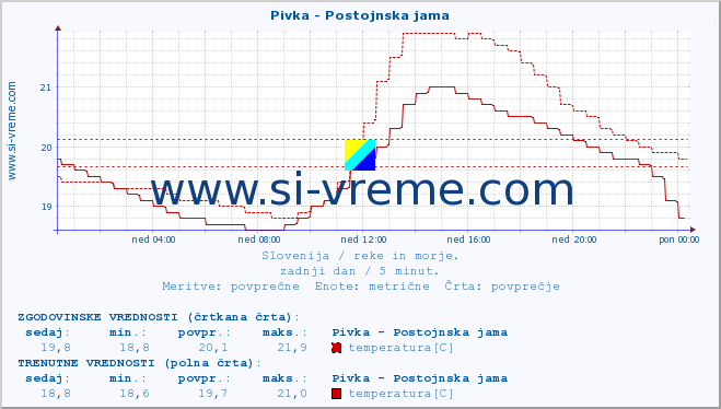 POVPREČJE :: Pivka - Postojnska jama :: temperatura | pretok | višina :: zadnji dan / 5 minut.