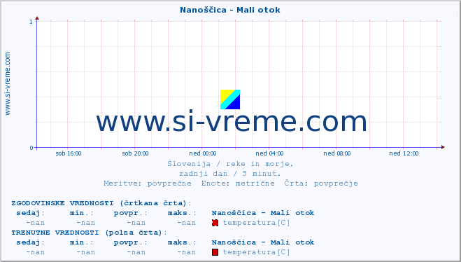 POVPREČJE :: Nanoščica - Mali otok :: temperatura | pretok | višina :: zadnji dan / 5 minut.