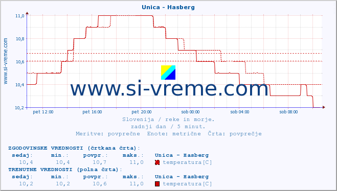 POVPREČJE :: Unica - Hasberg :: temperatura | pretok | višina :: zadnji dan / 5 minut.