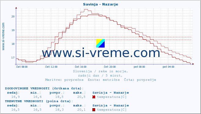 POVPREČJE :: Savinja - Nazarje :: temperatura | pretok | višina :: zadnji dan / 5 minut.