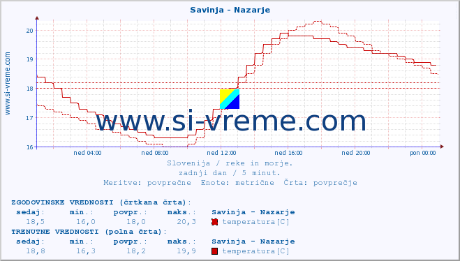 POVPREČJE :: Savinja - Nazarje :: temperatura | pretok | višina :: zadnji dan / 5 minut.