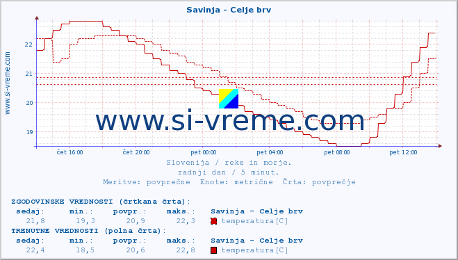 POVPREČJE :: Savinja - Celje brv :: temperatura | pretok | višina :: zadnji dan / 5 minut.