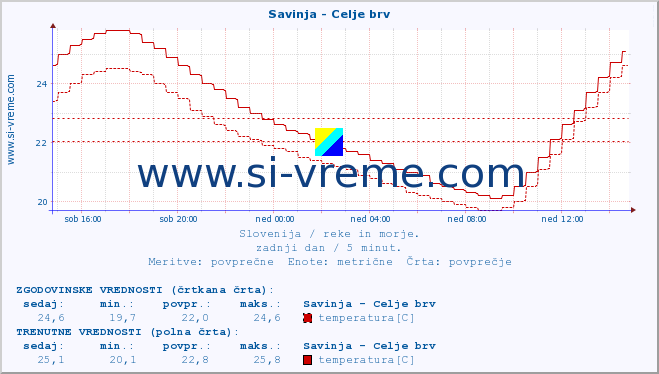 POVPREČJE :: Savinja - Celje brv :: temperatura | pretok | višina :: zadnji dan / 5 minut.