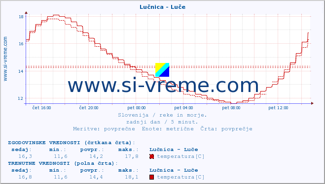 POVPREČJE :: Lučnica - Luče :: temperatura | pretok | višina :: zadnji dan / 5 minut.