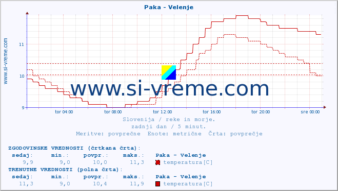 POVPREČJE :: Paka - Velenje :: temperatura | pretok | višina :: zadnji dan / 5 minut.