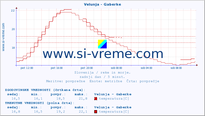 POVPREČJE :: Velunja - Gaberke :: temperatura | pretok | višina :: zadnji dan / 5 minut.