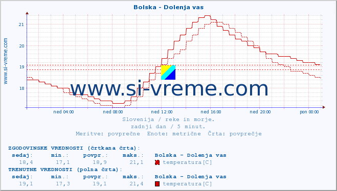 POVPREČJE :: Bolska - Dolenja vas :: temperatura | pretok | višina :: zadnji dan / 5 minut.