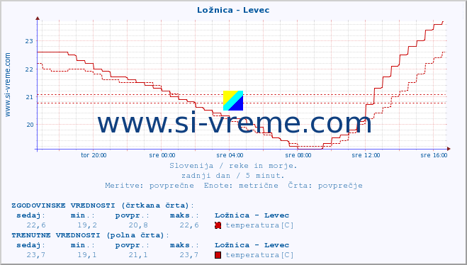 POVPREČJE :: Ložnica - Levec :: temperatura | pretok | višina :: zadnji dan / 5 minut.