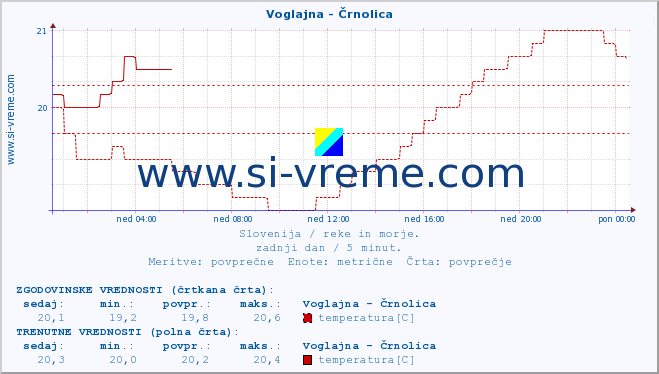 POVPREČJE :: Voglajna - Črnolica :: temperatura | pretok | višina :: zadnji dan / 5 minut.