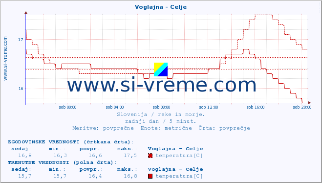 POVPREČJE :: Voglajna - Celje :: temperatura | pretok | višina :: zadnji dan / 5 minut.