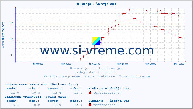 POVPREČJE :: Hudinja - Škofja vas :: temperatura | pretok | višina :: zadnji dan / 5 minut.