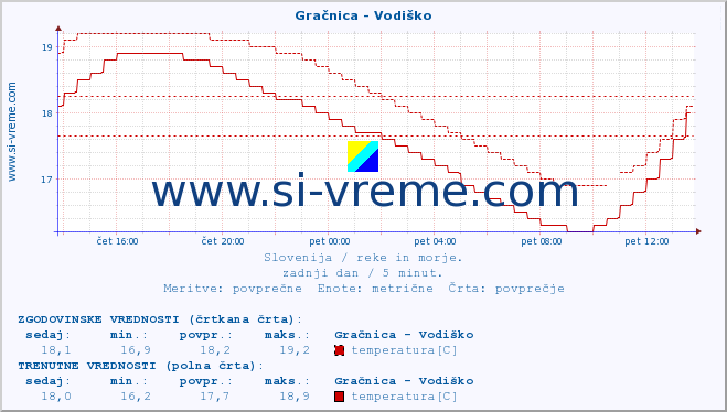 POVPREČJE :: Gračnica - Vodiško :: temperatura | pretok | višina :: zadnji dan / 5 minut.