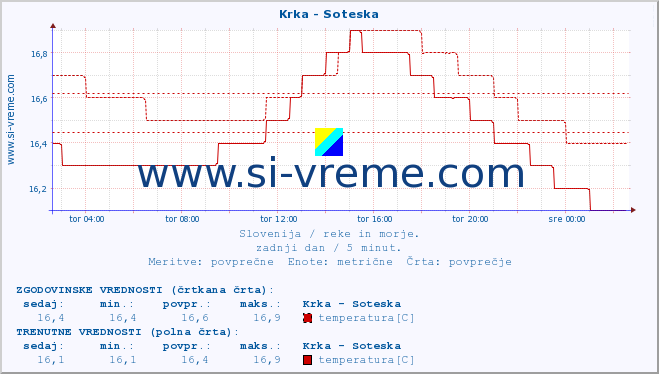 POVPREČJE :: Krka - Soteska :: temperatura | pretok | višina :: zadnji dan / 5 minut.