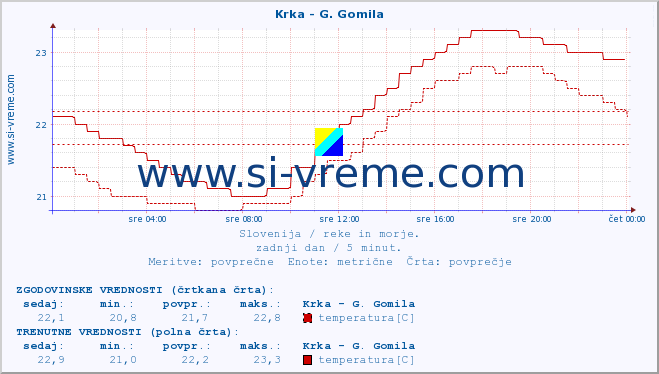 POVPREČJE :: Krka - G. Gomila :: temperatura | pretok | višina :: zadnji dan / 5 minut.