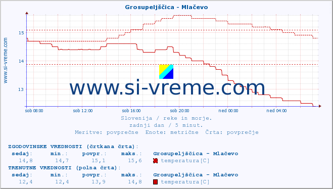 POVPREČJE :: Grosupeljščica - Mlačevo :: temperatura | pretok | višina :: zadnji dan / 5 minut.