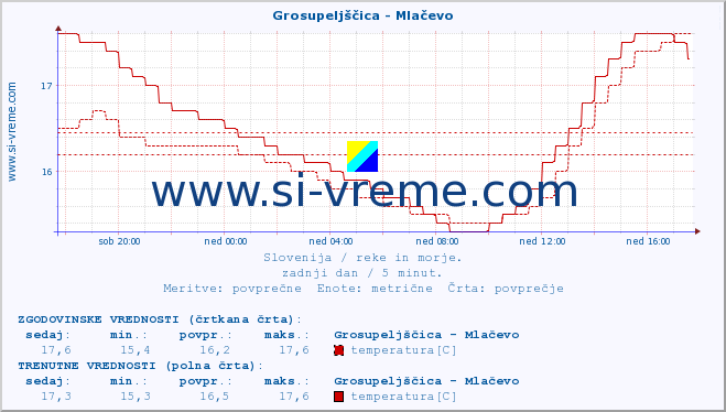 POVPREČJE :: Grosupeljščica - Mlačevo :: temperatura | pretok | višina :: zadnji dan / 5 minut.