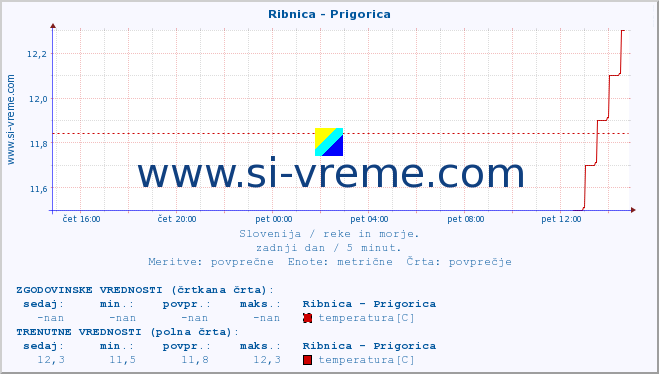 POVPREČJE :: Ribnica - Prigorica :: temperatura | pretok | višina :: zadnji dan / 5 minut.