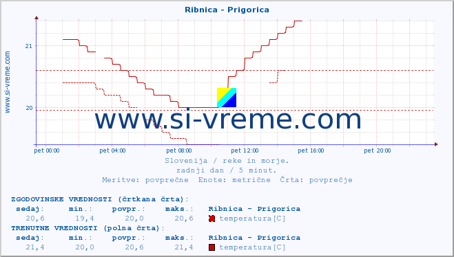 POVPREČJE :: Ribnica - Prigorica :: temperatura | pretok | višina :: zadnji dan / 5 minut.