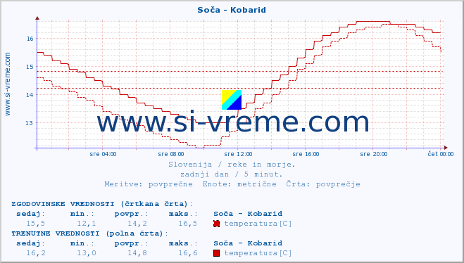 POVPREČJE :: Soča - Kobarid :: temperatura | pretok | višina :: zadnji dan / 5 minut.