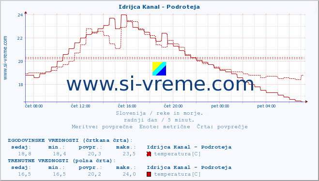 POVPREČJE :: Idrijca Kanal - Podroteja :: temperatura | pretok | višina :: zadnji dan / 5 minut.