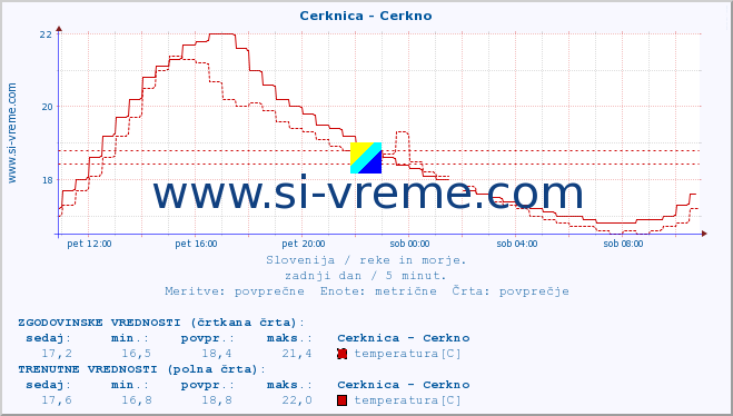 POVPREČJE :: Cerknica - Cerkno :: temperatura | pretok | višina :: zadnji dan / 5 minut.