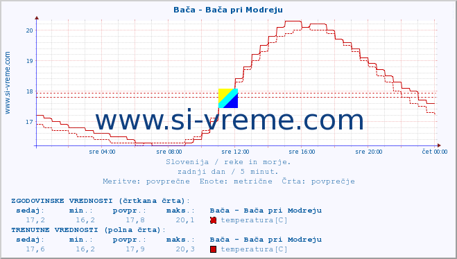 POVPREČJE :: Bača - Bača pri Modreju :: temperatura | pretok | višina :: zadnji dan / 5 minut.