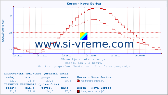 POVPREČJE :: Koren - Nova Gorica :: temperatura | pretok | višina :: zadnji dan / 5 minut.