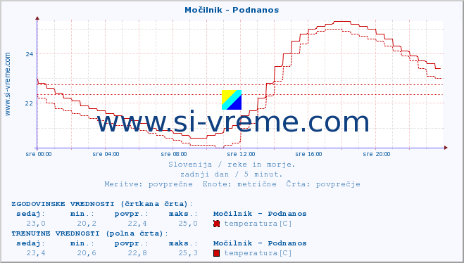 POVPREČJE :: Močilnik - Podnanos :: temperatura | pretok | višina :: zadnji dan / 5 minut.