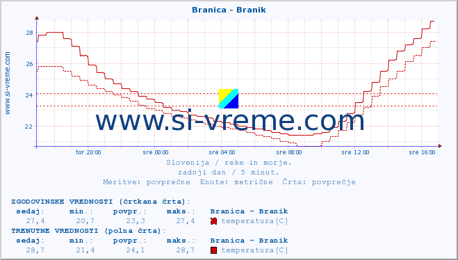 POVPREČJE :: Branica - Branik :: temperatura | pretok | višina :: zadnji dan / 5 minut.