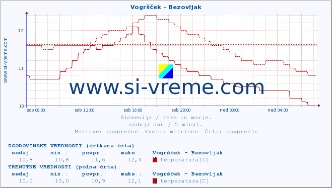 POVPREČJE :: Vogršček - Bezovljak :: temperatura | pretok | višina :: zadnji dan / 5 minut.