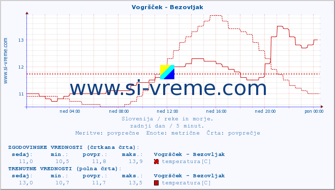 POVPREČJE :: Vogršček - Bezovljak :: temperatura | pretok | višina :: zadnji dan / 5 minut.