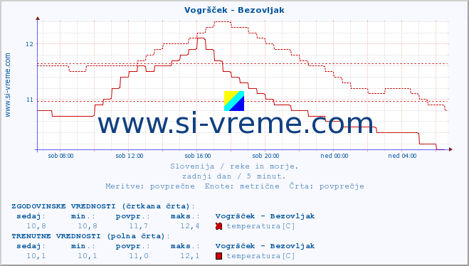 POVPREČJE :: Vogršček - Bezovljak :: temperatura | pretok | višina :: zadnji dan / 5 minut.