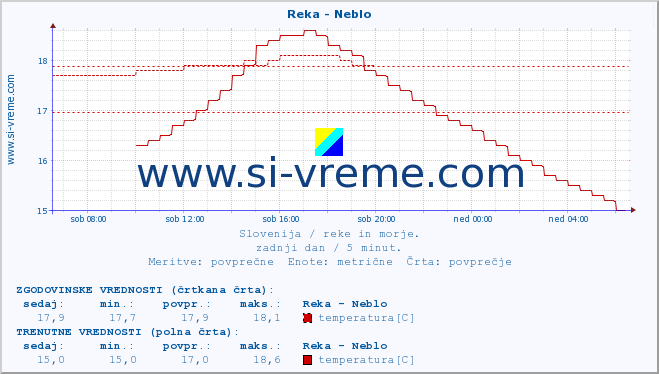 POVPREČJE :: Reka - Neblo :: temperatura | pretok | višina :: zadnji dan / 5 minut.