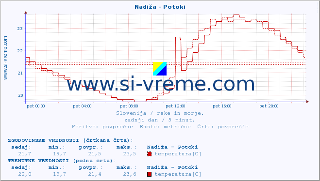 POVPREČJE :: Nadiža - Potoki :: temperatura | pretok | višina :: zadnji dan / 5 minut.