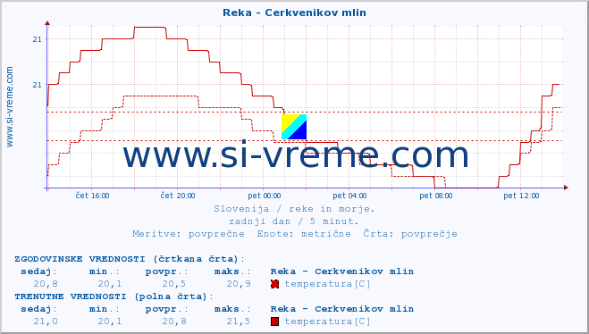 POVPREČJE :: Reka - Cerkvenikov mlin :: temperatura | pretok | višina :: zadnji dan / 5 minut.