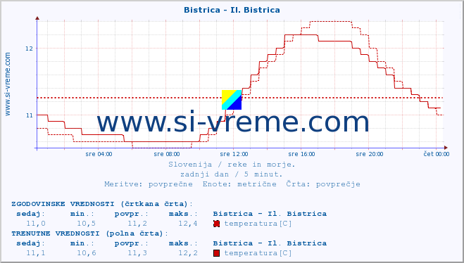 POVPREČJE :: Bistrica - Il. Bistrica :: temperatura | pretok | višina :: zadnji dan / 5 minut.