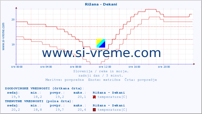 POVPREČJE :: Rižana - Dekani :: temperatura | pretok | višina :: zadnji dan / 5 minut.