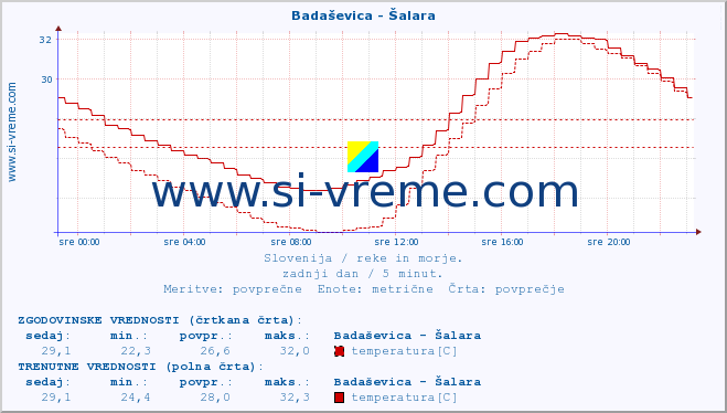 POVPREČJE :: Badaševica - Šalara :: temperatura | pretok | višina :: zadnji dan / 5 minut.