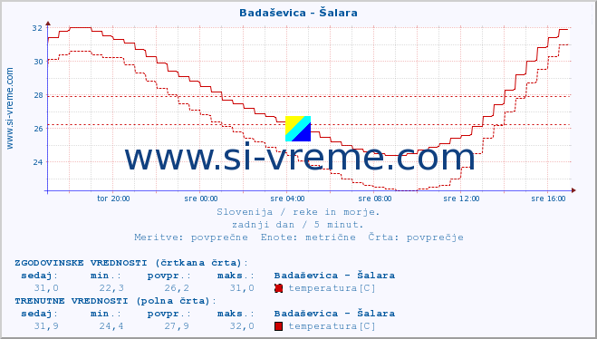 POVPREČJE :: Badaševica - Šalara :: temperatura | pretok | višina :: zadnji dan / 5 minut.