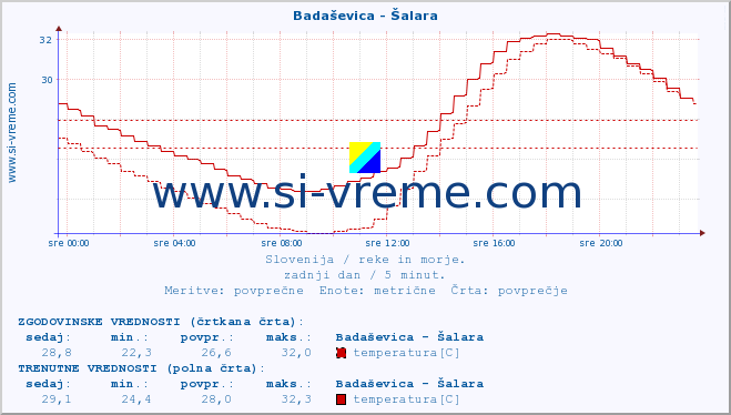 POVPREČJE :: Badaševica - Šalara :: temperatura | pretok | višina :: zadnji dan / 5 minut.