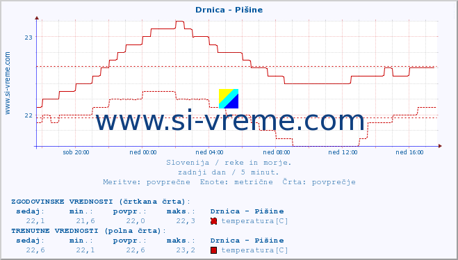 POVPREČJE :: Drnica - Pišine :: temperatura | pretok | višina :: zadnji dan / 5 minut.