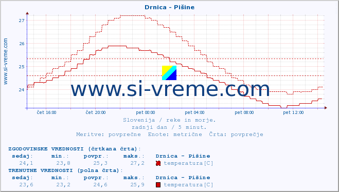 POVPREČJE :: Drnica - Pišine :: temperatura | pretok | višina :: zadnji dan / 5 minut.