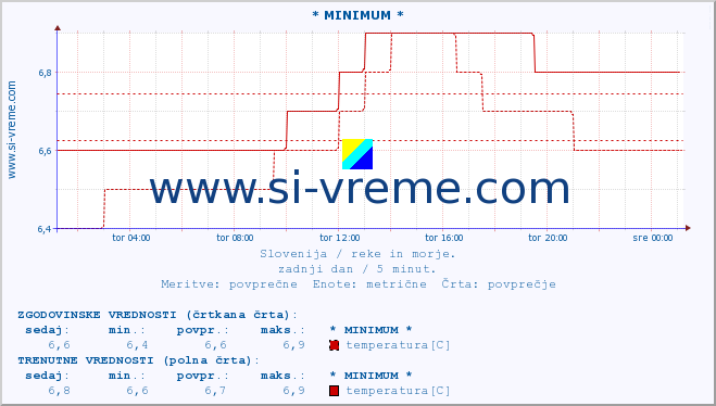 POVPREČJE :: * MINIMUM * :: temperatura | pretok | višina :: zadnji dan / 5 minut.