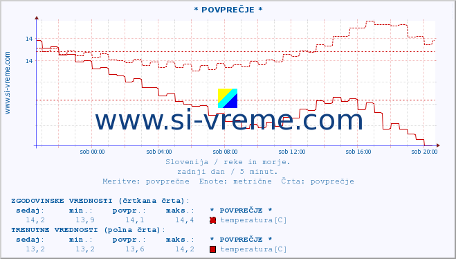 POVPREČJE :: * POVPREČJE * :: temperatura | pretok | višina :: zadnji dan / 5 minut.