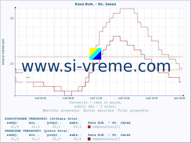 POVPREČJE :: Sava Boh. - Sv. Janez :: temperatura | pretok | višina :: zadnji dan / 5 minut.