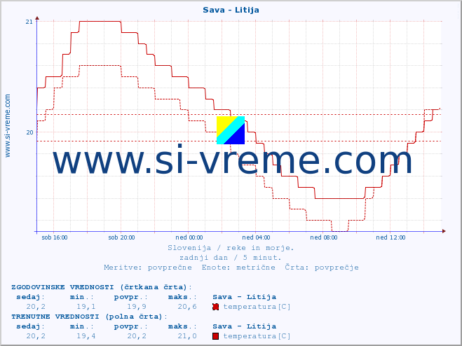 POVPREČJE :: Sava - Litija :: temperatura | pretok | višina :: zadnji dan / 5 minut.